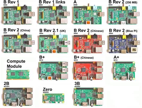 The Raspberry Pi 4 Model B - Shyam Cortex - Medium