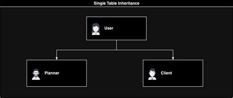 Managing Multiple Users Single Table Inheritance And Role Based