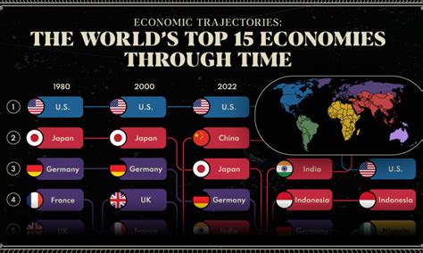 Ranked The Top Economies In The World 19802075