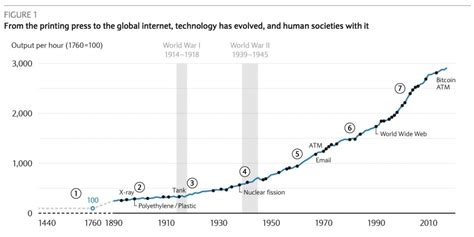 This Chart Shows Every Major Technological Innovation In The Last