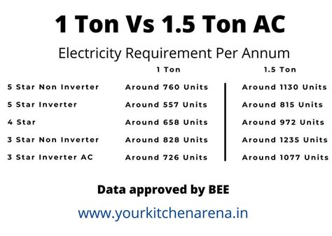 1 Ton vs 1.5 Ton AC - Which one should you choose & why?