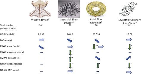 Levoatrialtocoronary Sinus Shunting In Heart Failure Therapy Getting