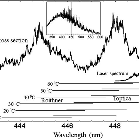 No2 Absorption Cross Section Along With The Current Wavelength Tuning Download Scientific