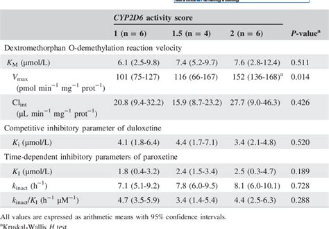 Table From Genotype Sensitive Reversible And Time Dependent Cyp D