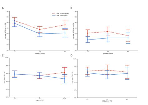 Manual Reaction Times Rts In A Experiment 1 And B Experiment 2 And Download Scientific