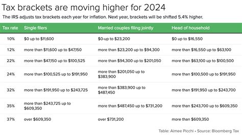 New Bracket Thresholds Rising Contribution Limits And Other Tax