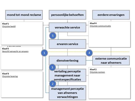 Servqual Klanttevredenheid Model Zeithaml Managementmodellensite