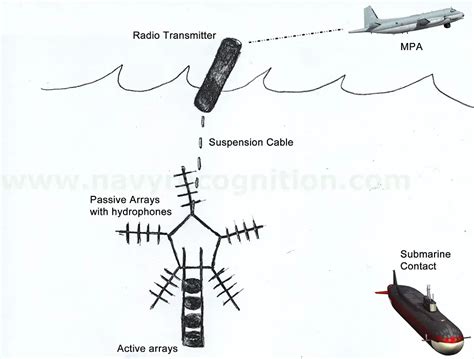 Sono Flash Thales New Dual Mode Passive Active Sonobuoy