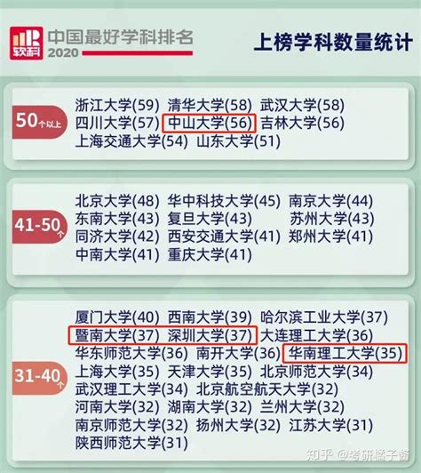 2020软科中国最好学科排名！广东20所大学309个学科上榜！ 知乎