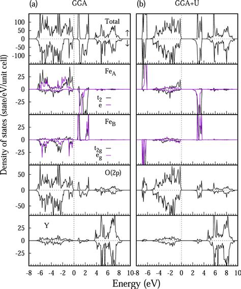 Computed Spin Polarized Projected Density Of States PDOS From