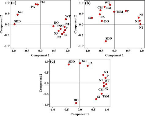 Principal Component Analysis Pca Biplots Illustrating Of Download Scientific Diagram