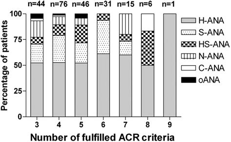 Associations Between Antinuclear Antibody Staining Patterns And