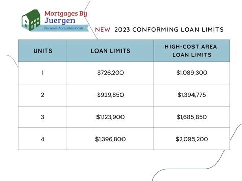 New Conforming Loan Limits And What It Means For You Juergen Schmid