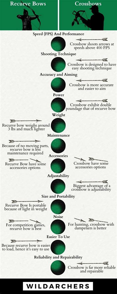 Recurve Bows vs. Crossbows - In-Depth Comparison - WildArchers