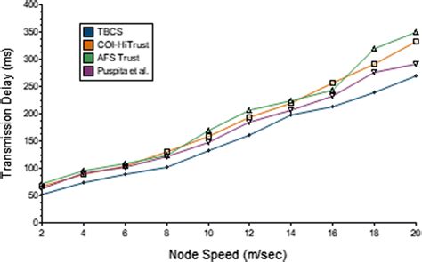 Node Speed Versus Transmission Delay Download Scientific Diagram