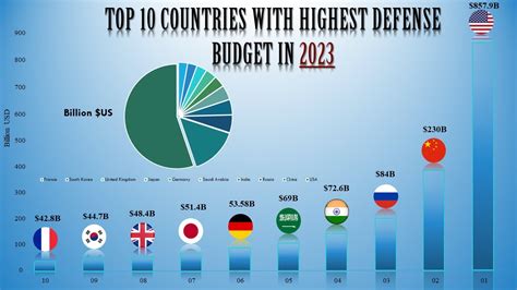 What Would You Like The Pentagons Budget To Be It Now Stands At B