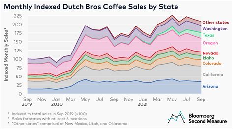 Dutch Bros Coffee sales are brewing in new markets - Bloomberg Second ...