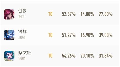 王者荣耀：版本调整最大的赢家，登场率超过60％，伽罗都打不赢