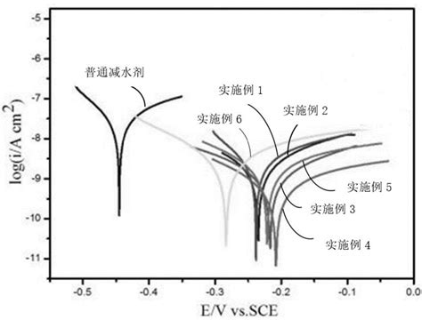 一种缓蚀型聚羧酸减水剂及其制备方法与流程