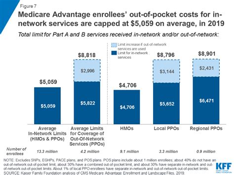 Medicare Advantage Kff