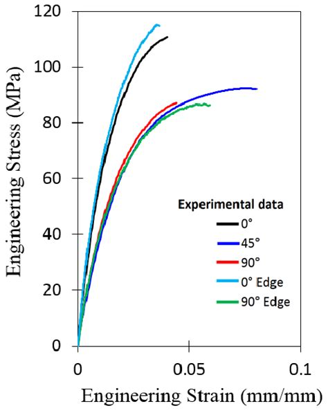 Experimental Stress Strain Curves For Pa66gf50 At Different Locations