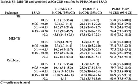 Mp58 07 Clinically Significant Prostate Cancer Detection Rate By Pi