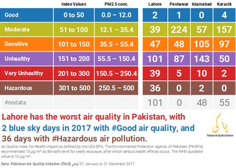 C Air Quality Of Major Cities Of Pakistan Pakistan Air Quality