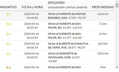 Temblor Hoy 16 De Abril En México Se Registró Microsismo En La Alcaldía Álvaro Obregón Cdmx