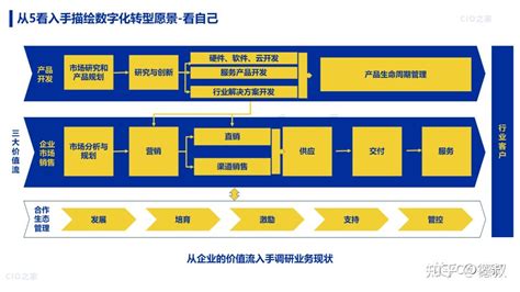 华为数字化转型之道 知乎