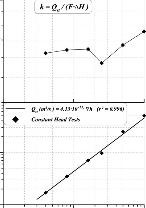 Hydraulic Conductivity Vs Applied Hydraulic Gradient At A Dry Specific