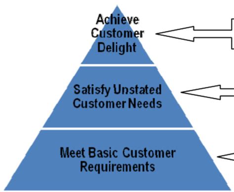 Customer Satisfaction Model | Download Scientific Diagram