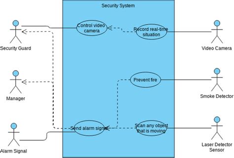 Uml Diagram For Security System Visual Paradigm User Contributed