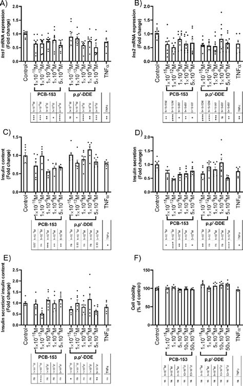 PCB 153 And P P DDE Reduce Insulin Production And Secretion In