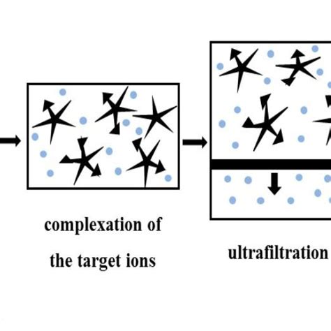 Several type of complexing agents proven to successfully remove... | Download Scientific Diagram