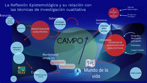 Metodolog A De La Investigaci N Social Ii By Santiago Beltramo On Prezi