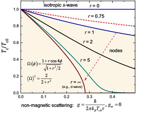 Fig S Color Online Suppression Of The Transition Temperature