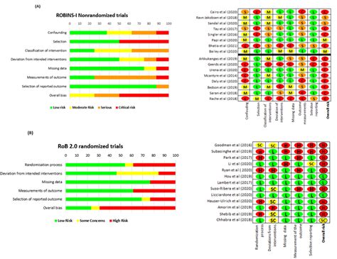 A Risk Of Bias Rob Assessment For Randomized Rob 2 0 And B Download Scientific Diagram