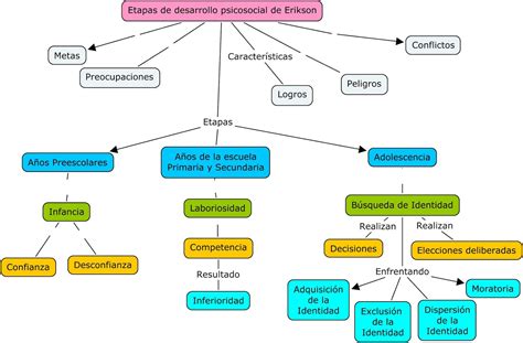 Desarrollo De Los Adolescentes Iii Identidad Y Relaciones Sociales Mapa Conceptual De Los