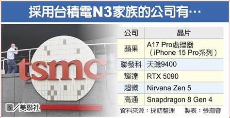 台積3奈米大熱門 輝達、高通等4客戶開搶 日報 工商時報