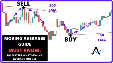 The Best Moving Average Trading Strategymust Learn Youtube