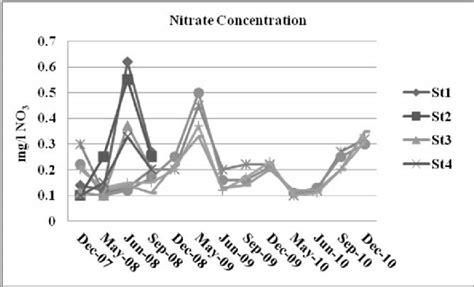 Tendency Of Nitrates Concentration Download Scientific Diagram