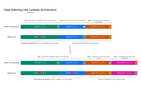 Lambda vs Kappa Architecture | Eric's Note