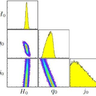 Color Online Contour Plots And Posterior Distributions For H Q