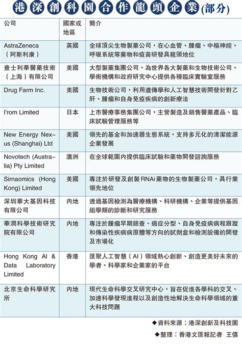 港深創科園受青睞 首批簽59合作夥伴 香港文匯報