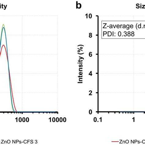 Particles Size Distribution Of Biosynthesized ZnO NPs A ZnO NPs CFS