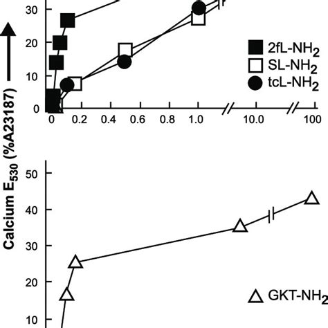 Concentration Effect Curves For Calcium Signaling In Mdck Cells