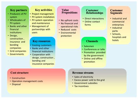 Solar Energy Business Model Canvas