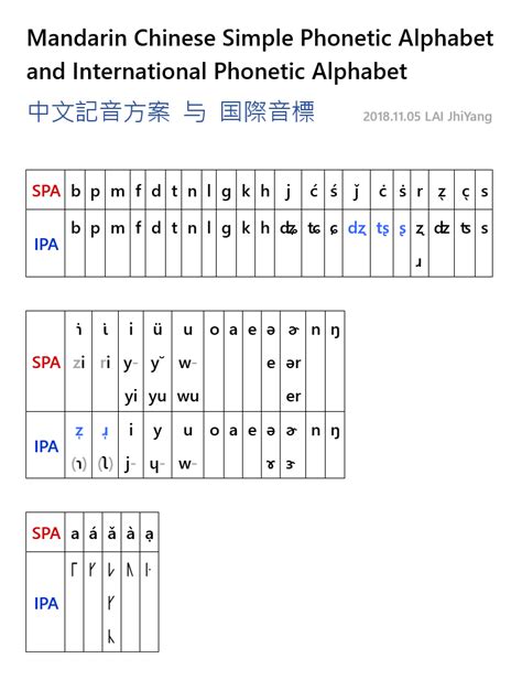 International Phonetic Alphabet, IPA‧ Voice Onset Time, VOT‧ and Simple ...