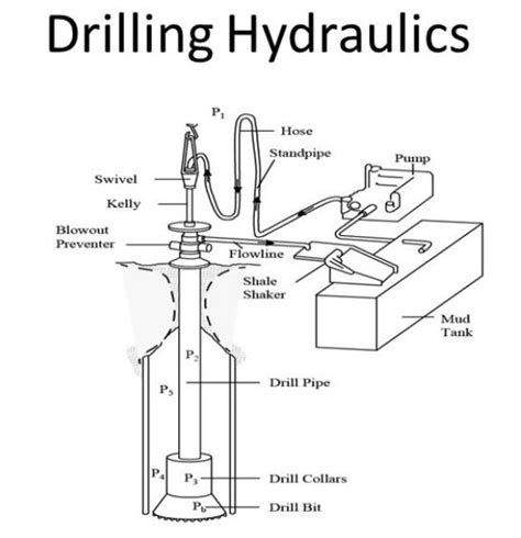 Drilling Hydraulics With Diagrams On The Front And Back Sides