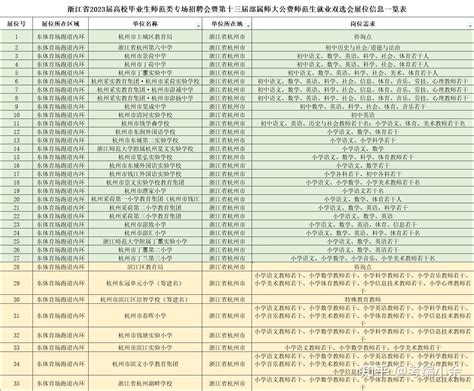 11月12日举行2022下半年杭州赴浙师大校园招聘会各学校名单汇总 知乎